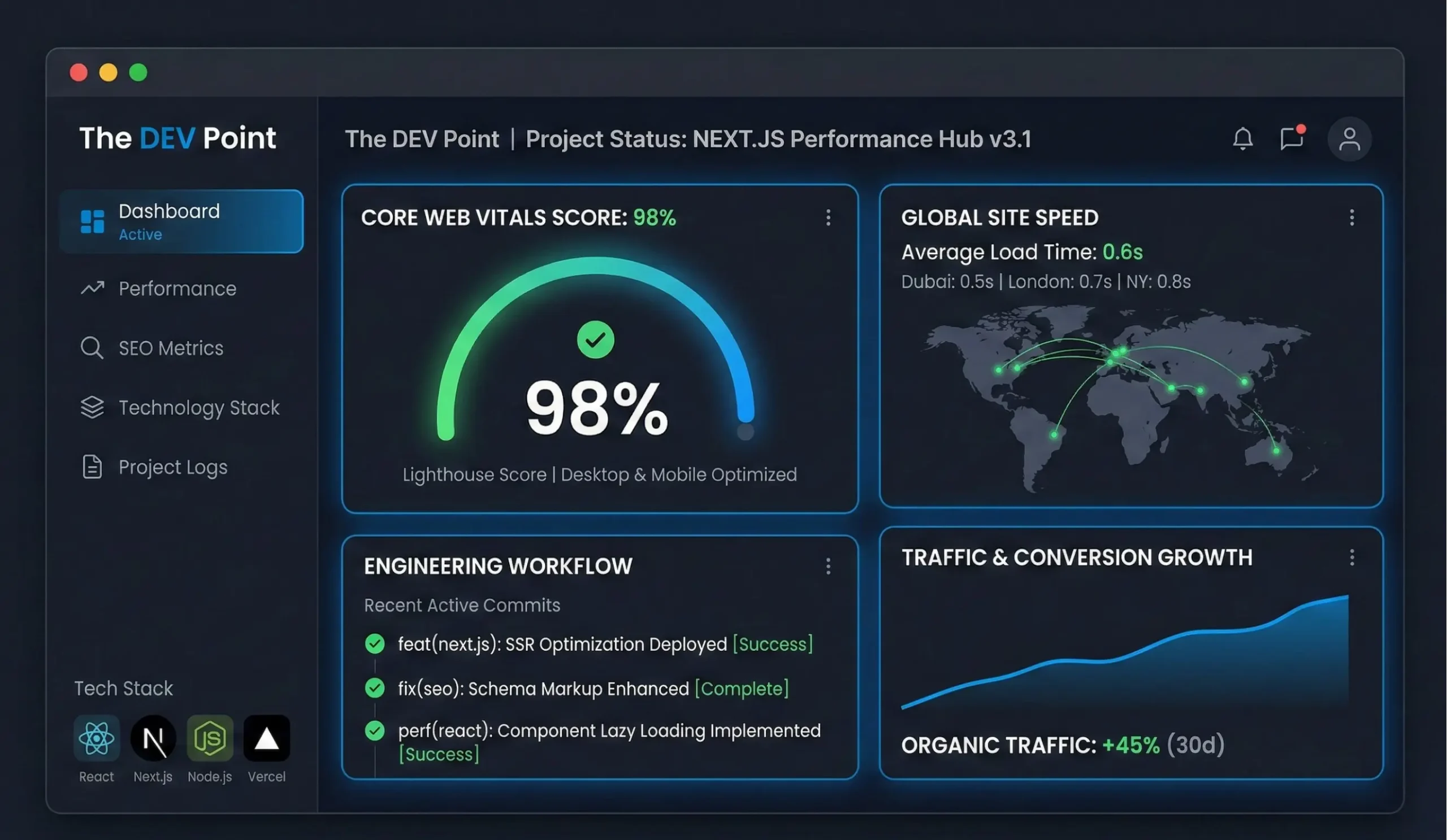 Custom web development services performance dashboard showing a 98% Core Web Vitals score, fast global site speed and an active React and Next.js engineering workflow by The DEV Point.